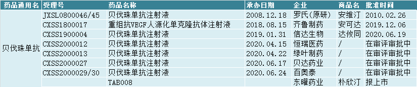 貝伐珠單抗